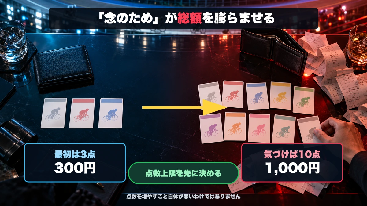 最初は3点300円だった買い目が、追加によって10点1,000円まで膨らむ過程と、点数上限を先に決める対策を示す図