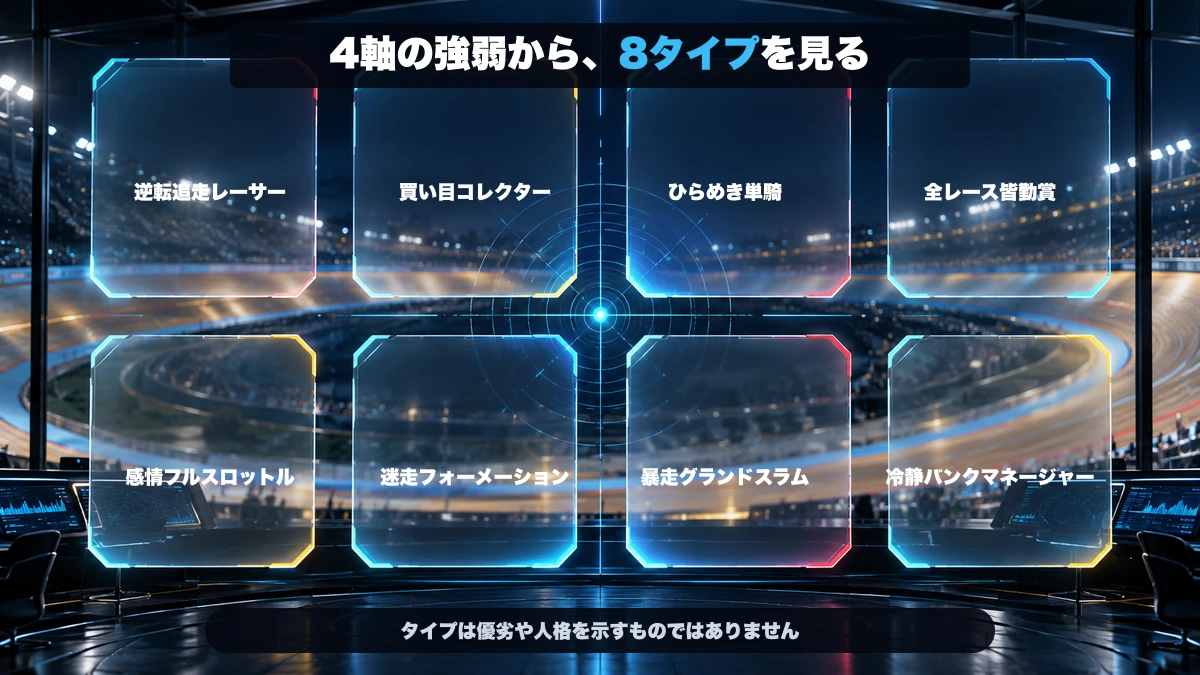 取り返し、買い目、根拠、見送りの4軸の強弱や組み合わせから、8つの負けグセタイプを見る関係図