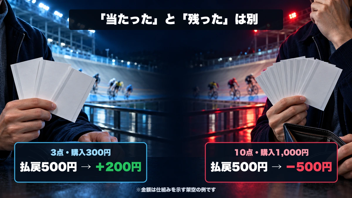 3点300円と10点1,000円の購入例を左右に並べ、同じ500円の払戻でも購入総額によって収支がプラスとマイナスに分かれることを示す図